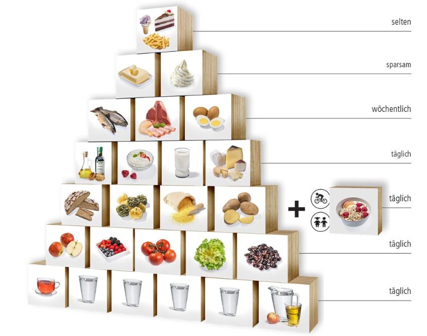 Würfel als Pyramide aufgebaut mit Abbildungen von verschiedenen Nahrungsmittelgruppen